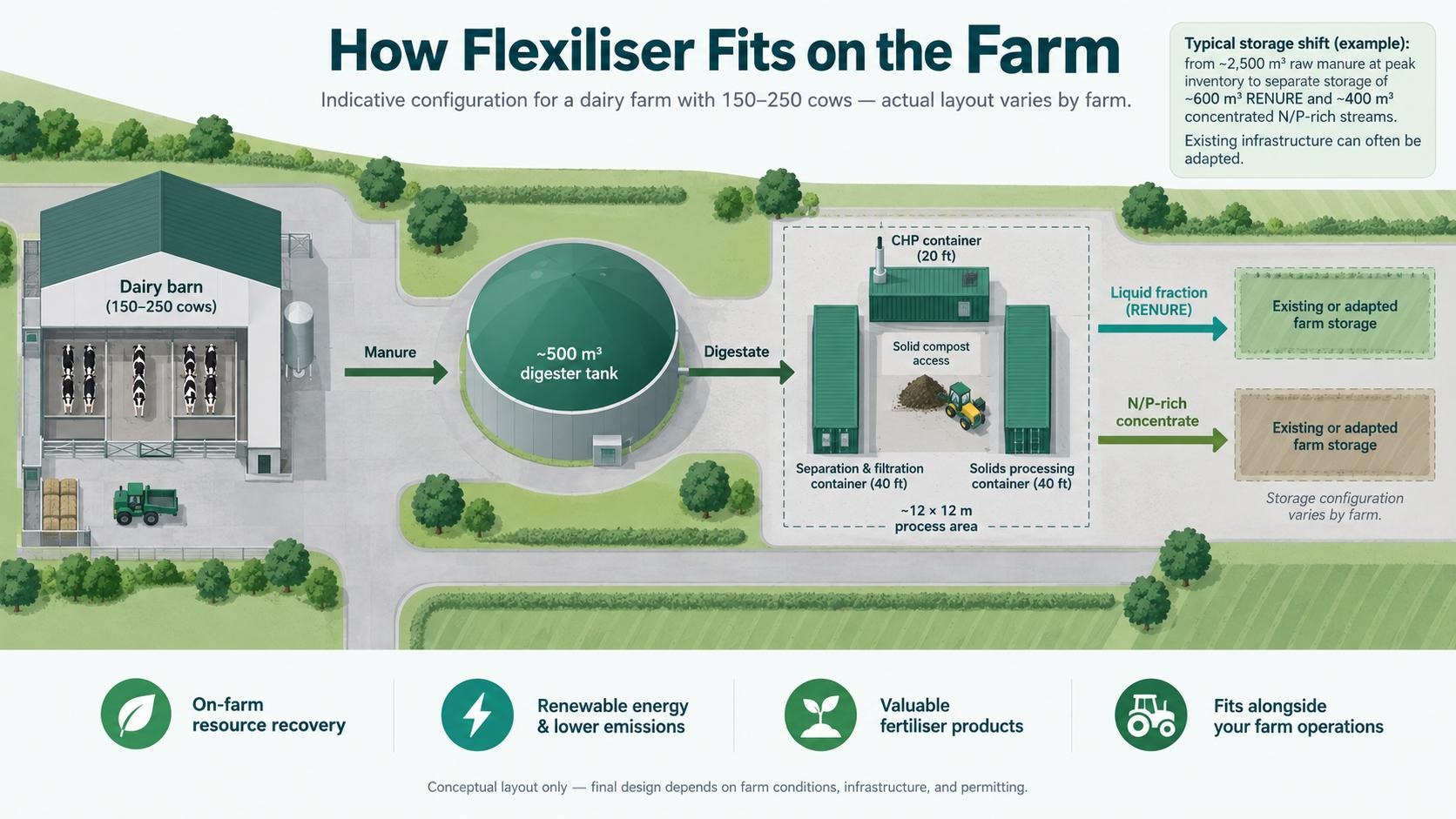 Indicative example of how a Flexiliser installation can be integrated on a dairy farm